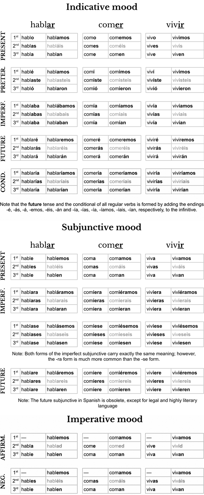 Spanish verb conjugation cheat sheet (PDF + image)