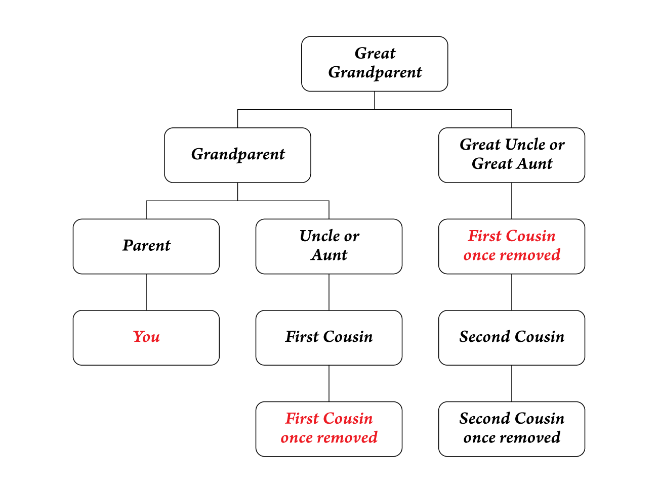 first-cousin-once-removed