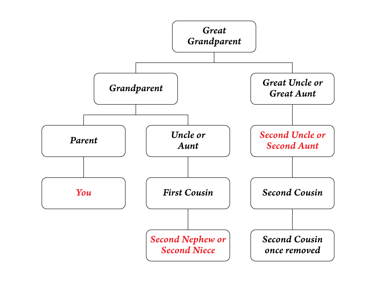 What is removed. First cousin once Removed. Cousin once Removed. Second cousin. First and second cousins.