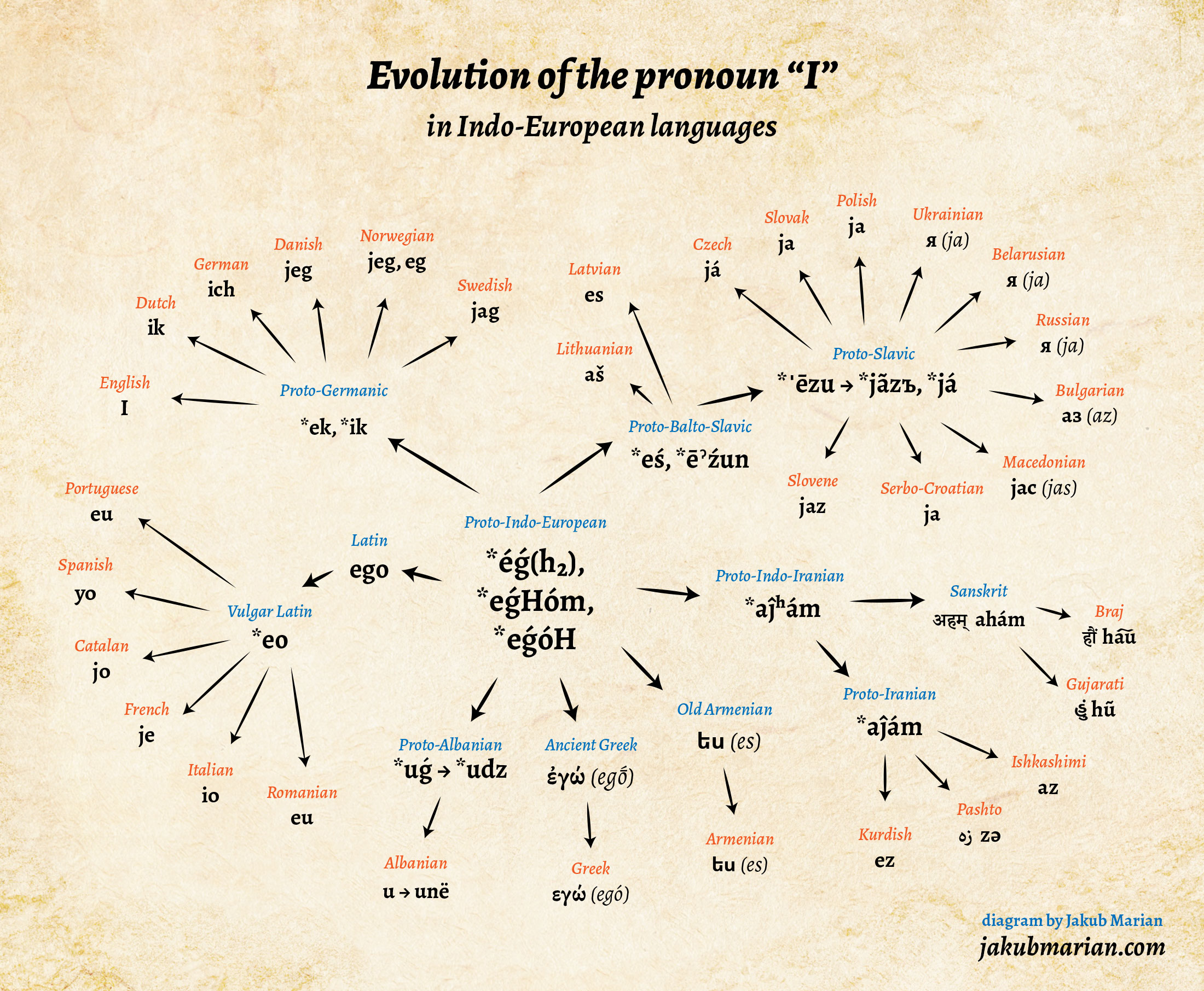 The personal pronoun I in Indo-European languages