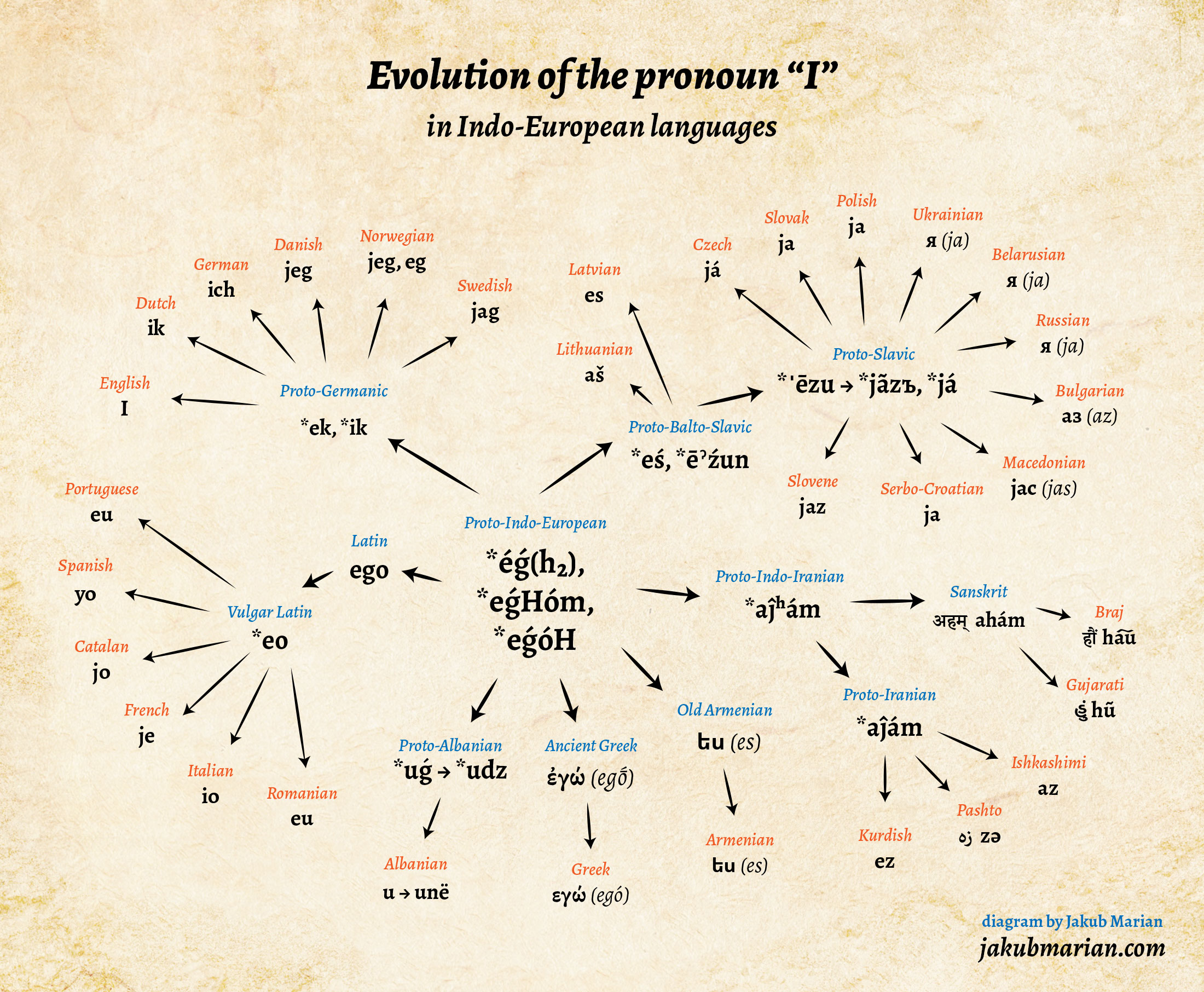 evolution-of-the-pronoun-i-in-indo-european-languages-r-europe